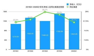京东集团2020年Q1惊呆“大摩”?收入增长超预期 用户增长创下淡季新高